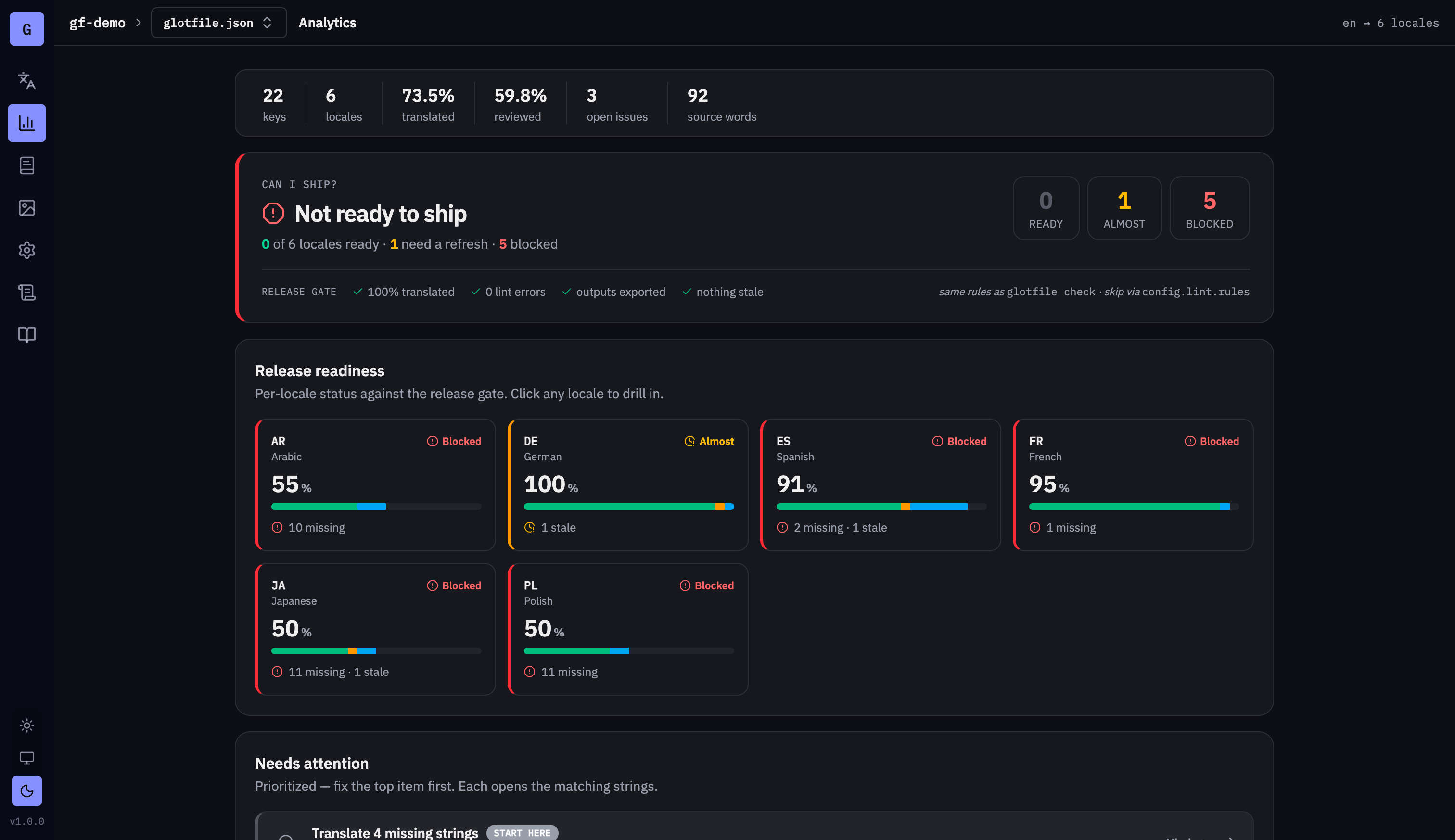 Glotfile analytics: a ‘can I ship?’ release gate and per-locale readiness cards showing translation completion for Arabic, German, Spanish, French, Japanese and Polish.